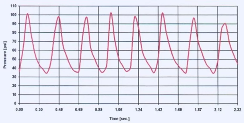 Bộ giảm chấn xung và vai trò trong hệ thống bơm định lượng 2 bom khong co bo giam chan xung