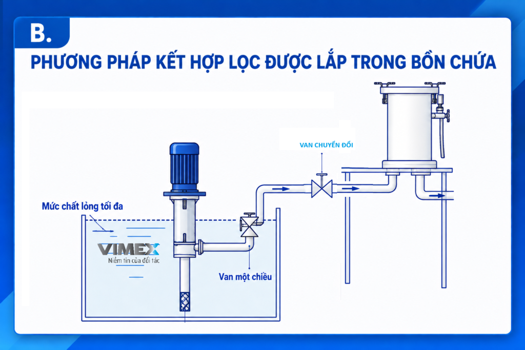 2.Loc lap trong be chua