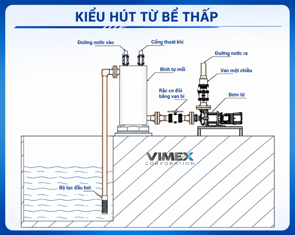 Phương pháp lắp đặt máy bơm hóa chất dẫn động từ MEIBAO đúng kỹ thuật 2 Hut tu be thap bom hoa chat Meibao