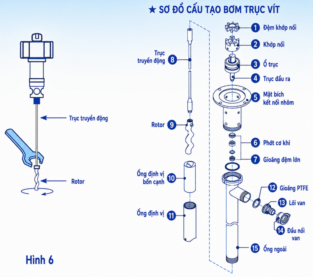 Bơm thùng phuy trục vít cho chất độ nhớt cao 3 so do cau tao bom truc vit