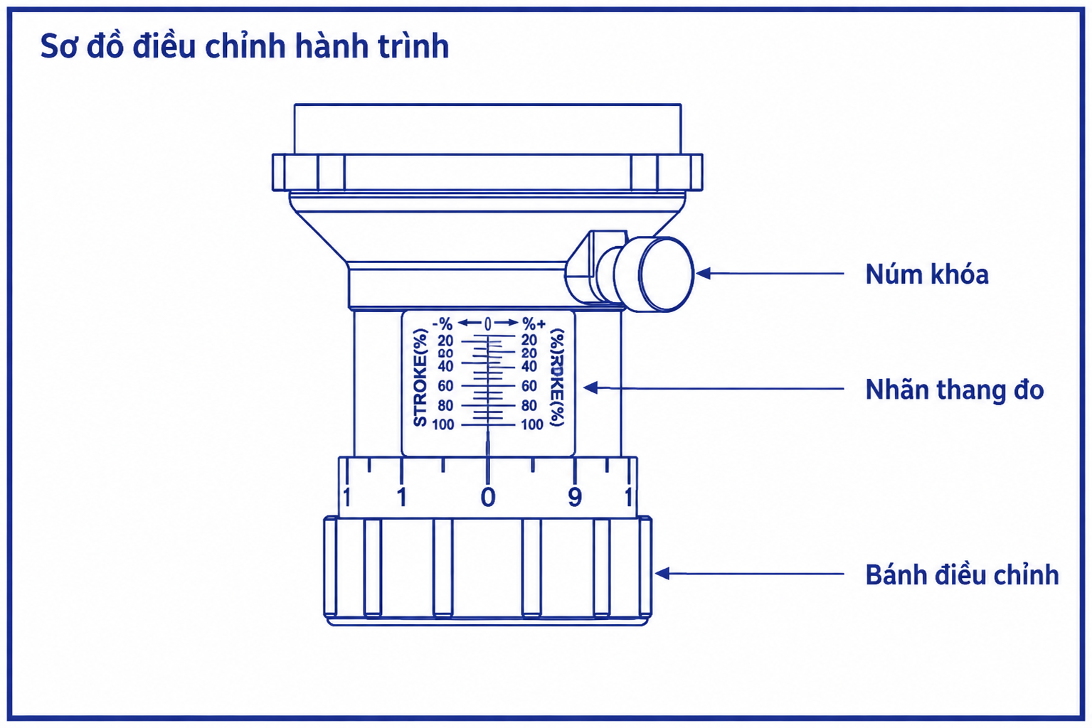 so do dieu chinh hanh trinh km dosaki