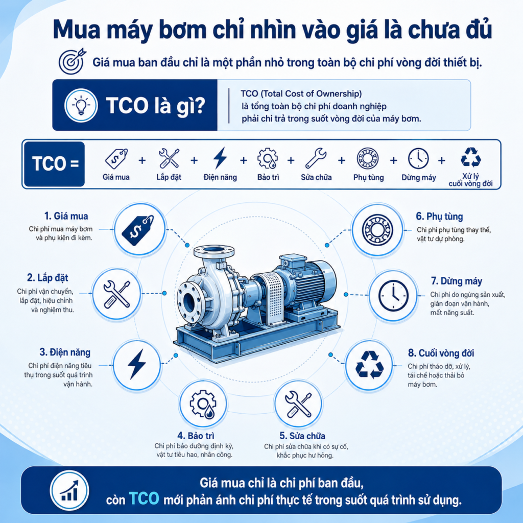 cach tinh tong chi phi so huu tco cua may bom