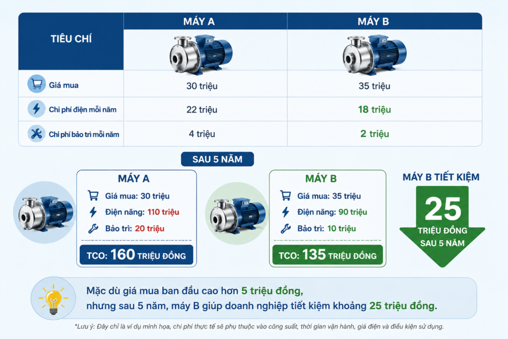 cach tinh tong chi phi so huu tco cua may bom 2