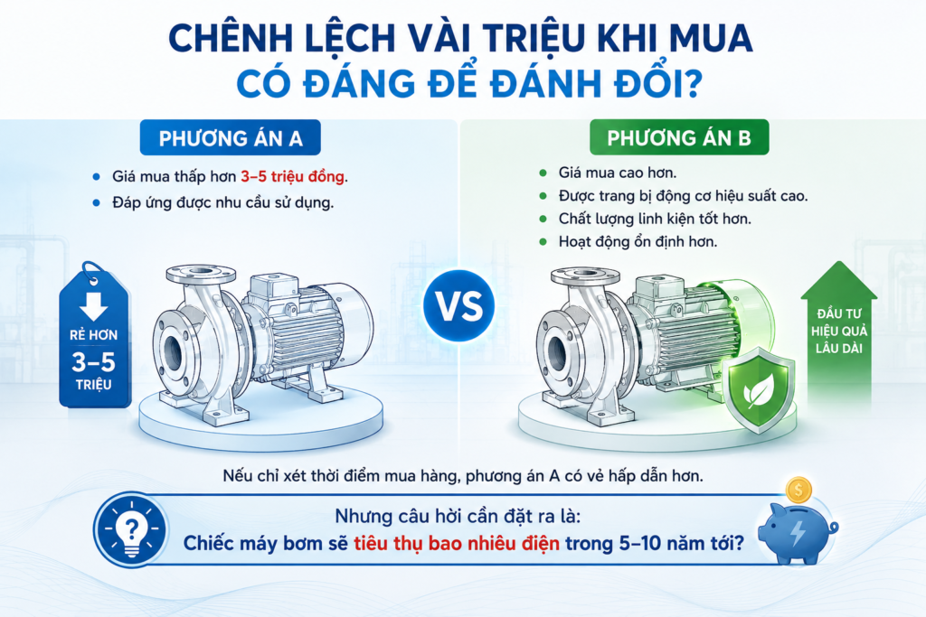 chenh lech vai trieu khi mua may bom hay hang chuc trieu tien dien trong nhieu nam